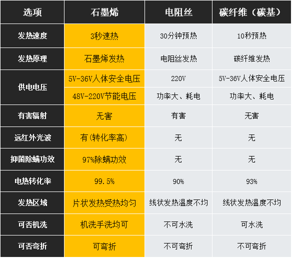 石墨烯VS其他發熱產品