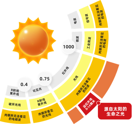 發射遠紅外（8-14μm）生命之光