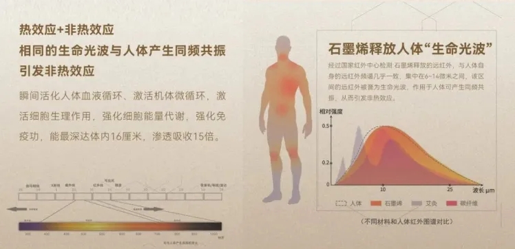 遠紅外輻射具有對人體有益的生物學效應，如促進血液循環、緩解肌肉疲勞